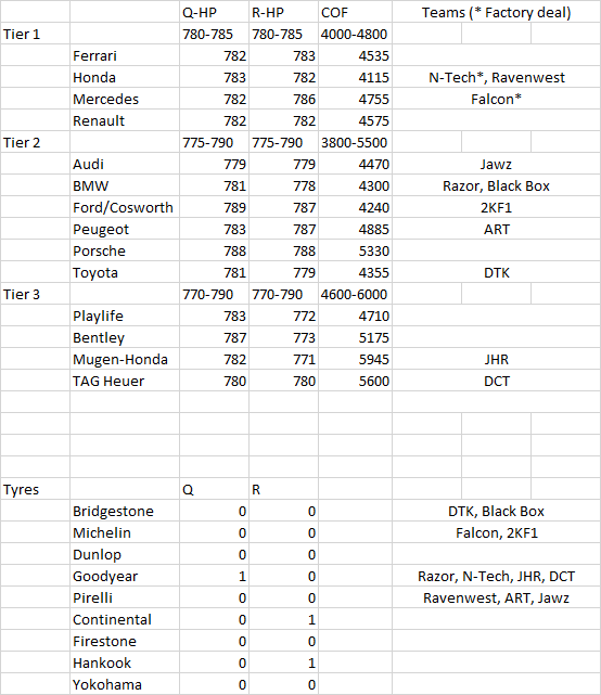 Engines+Tyres values.png