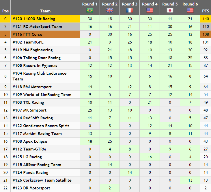 GT Standings (Round 6).PNG