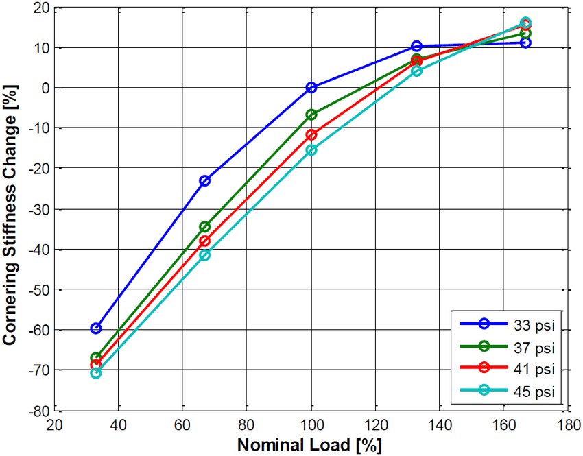 Influence-of-inflation-pressure-on-cornering-stiffness-for-a-tire-with-full-tread-depth.png