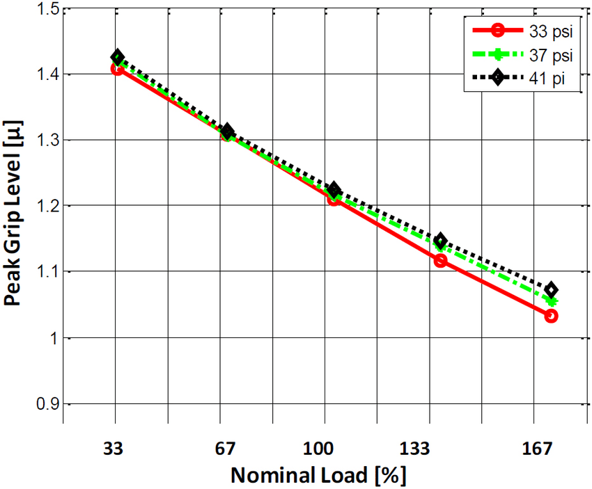 Influence-of-inflation-pressure-on-the-peak-grip-Influence-of-Tread-Depth-ie-Tire-Wear.png