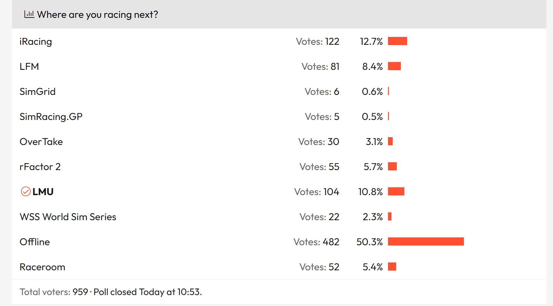 50.3% of OT Users aim to race offline next.