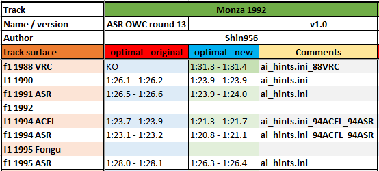 Poleposition_times_monza92.png