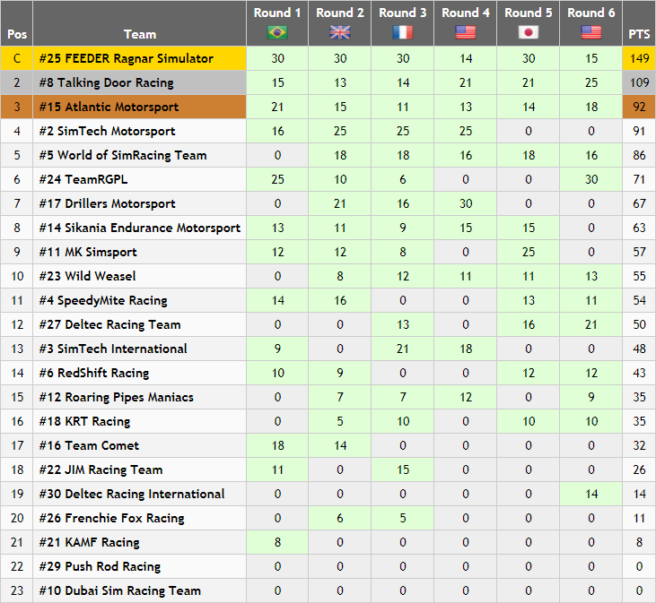 Prototype Standings (Round 6).PNG