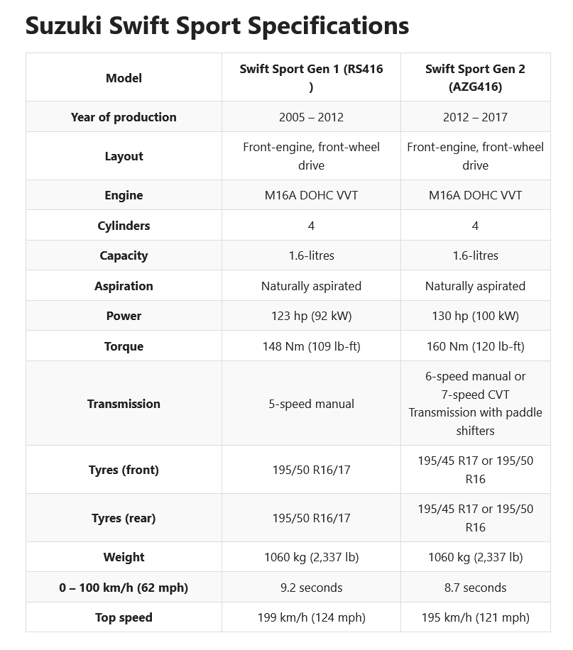 Screenshot 2023-10-12 at 12-18-06 Suzuki Swift Sport Buyer's Guide (Mk1 & Mk2) - Garage Dreams.png