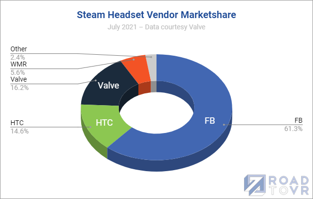 steam-vr-headset-vendor-marketshare-july-2021.png