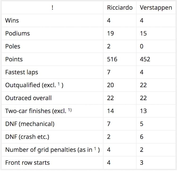 Ricciardo-versus-Verstappen-46-races.jpg